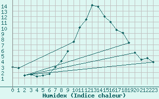 Courbe de l'humidex pour Sion (Sw)