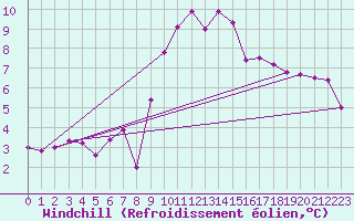 Courbe du refroidissement olien pour Lofer