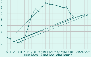 Courbe de l'humidex pour Mandal Iii