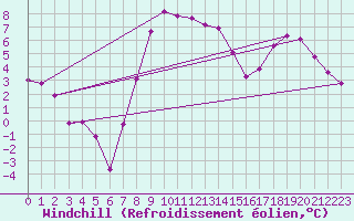 Courbe du refroidissement olien pour Andermatt