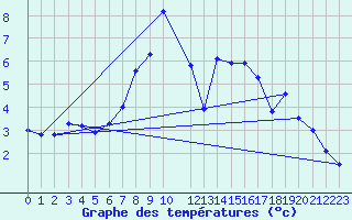 Courbe de tempratures pour Lisca