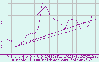 Courbe du refroidissement olien pour Disentis
