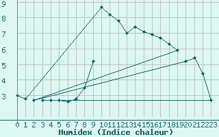 Courbe de l'humidex pour Kuemmersruck