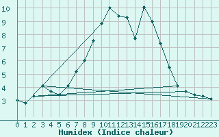 Courbe de l'humidex pour Viljandi