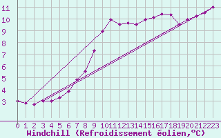 Courbe du refroidissement olien pour Nostang (56)