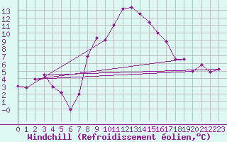 Courbe du refroidissement olien pour Zlatibor