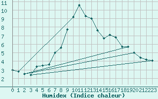 Courbe de l'humidex pour Crni Vrh