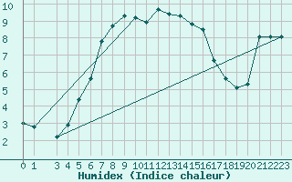 Courbe de l'humidex pour Envalira (And)