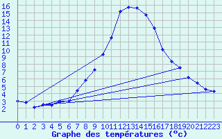 Courbe de tempratures pour Tortosa