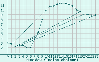 Courbe de l'humidex pour Bad Salzuflen