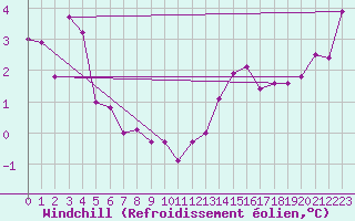 Courbe du refroidissement olien pour Lyon - Saint-Exupry (69)