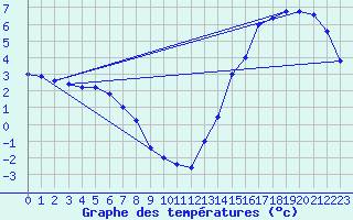 Courbe de tempratures pour Chapelco