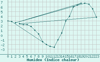 Courbe de l'humidex pour Chapelco