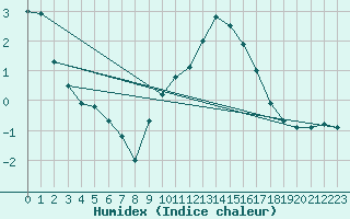 Courbe de l'humidex pour Metz-Nancy-Lorraine (57)