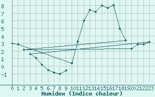 Courbe de l'humidex pour Boulc (26)