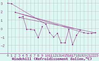 Courbe du refroidissement olien pour Blois (41)