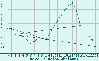 Courbe de l'humidex pour Montredon des Corbires (11)