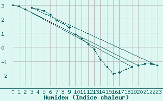 Courbe de l'humidex pour Giessen