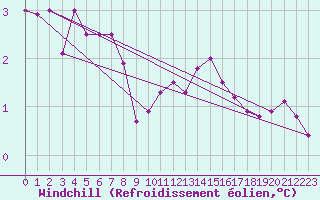 Courbe du refroidissement olien pour Luc-sur-Orbieu (11)