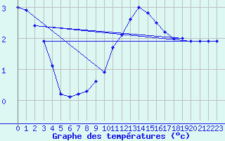 Courbe de tempratures pour Mosen