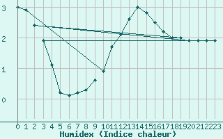 Courbe de l'humidex pour Mosen