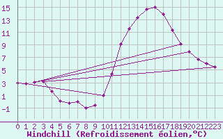 Courbe du refroidissement olien pour Albacete