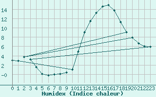 Courbe de l'humidex pour Albacete