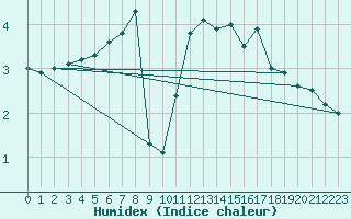 Courbe de l'humidex pour Weingarten, Kr. Rave