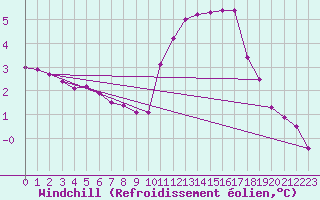 Courbe du refroidissement olien pour Corsept (44)