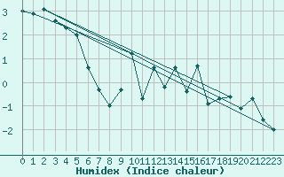Courbe de l'humidex pour Evolene / Villa