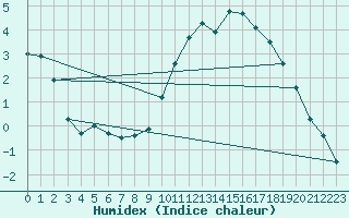 Courbe de l'humidex pour Verneuil (78)