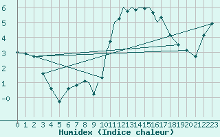 Courbe de l'humidex pour Casement Aerodrome