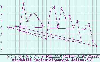 Courbe du refroidissement olien pour Nyon-Changins (Sw)