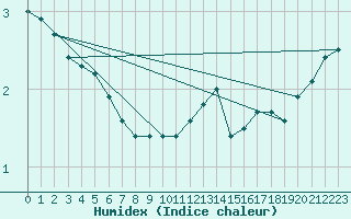 Courbe de l'humidex pour Capel Curig