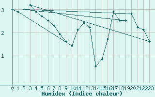 Courbe de l'humidex pour Avord (18)