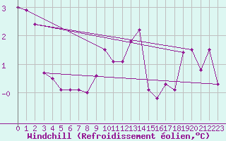 Courbe du refroidissement olien pour Chteau-Chinon (58)