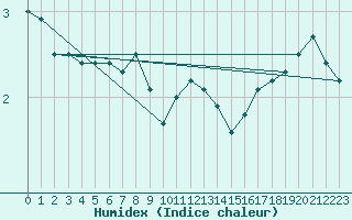 Courbe de l'humidex pour Oron (Sw)