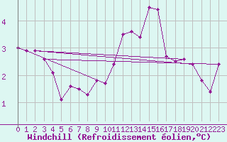 Courbe du refroidissement olien pour Dolembreux (Be)