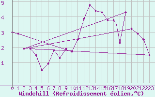 Courbe du refroidissement olien pour Topcliffe Royal Air Force Base