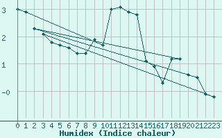 Courbe de l'humidex pour Napf (Sw)