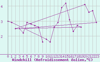 Courbe du refroidissement olien pour Foellinge