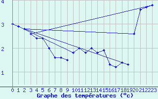 Courbe de tempratures pour Skagsudde