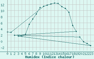 Courbe de l'humidex pour Hameenlinna Katinen