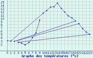 Courbe de tempratures pour Gutenstein-Mariahilfberg