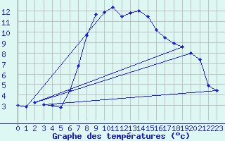 Courbe de tempratures pour Ulrichen