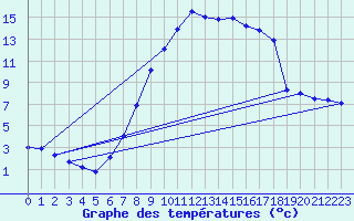 Courbe de tempratures pour Oehringen