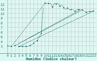 Courbe de l'humidex pour Bournemouth (UK)