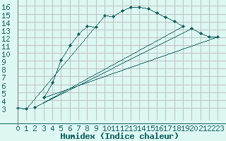 Courbe de l'humidex pour Kunda