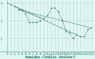 Courbe de l'humidex pour Lough Fea