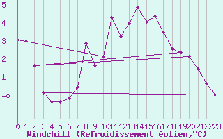 Courbe du refroidissement olien pour Nevers (58)